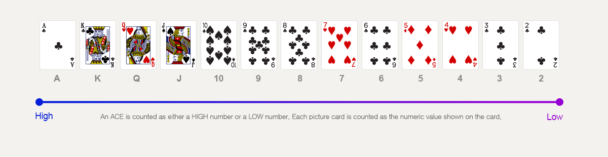An ace is counted as either a high number or a low number. Each picture card is counted as the numeric value shown on the card.